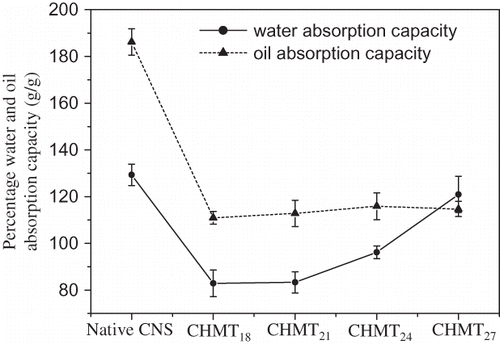Figure 2 Water and oil absorption capacities for native and heat-moisture treated Canna edulis Ker starches.