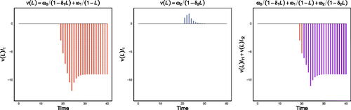 Figure 10. Stylized transfer function specification for a permanent drop in vehicle orders. Note: The following parameter values are assumed: ω0=(−1.5), δ1 = 0. 5, ω1=(−1.5), ω2 = 1. 0 and δ2 = 0. 5.