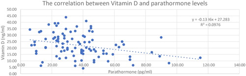 Figure 5. Blue points: the PTH levels measured at the same time as the adherent serum vitamin D level; Blue line: the linear regression; visualise a negative correlation.