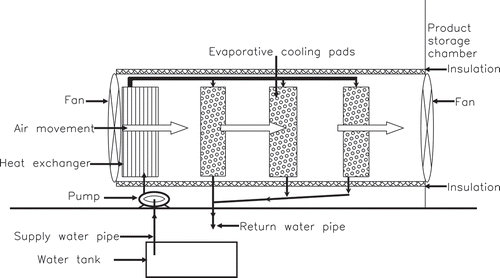 Figure 1. Schematic diagram of the indirect air-cooling combined with evaporative cooling unit.Figura 1. Diagrama esquemático del enfriamiento por aire indirecto combinado con la unidad de enfriamiento por evaporación.