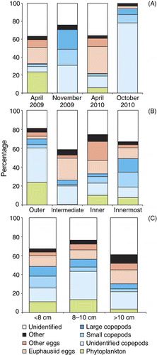 Figure 6. Diet composition of sprat in Hardangerfjord. Partial Fullness Index (% PFI) of main prey categories in relation to (A) season, (B) fjord area and (C) sprat size.