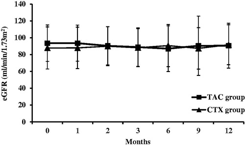 Figure 5. Changes of eGFR (mean ± SD) during the 12 months of therapy in the TAC and CTX group.