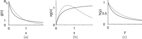 Figure 2. These figures illustrate the behavior of g(x), xg(x), and h(y) for functions used in our models. Fractional forms of g(x) and h(y) from Equations (Equation14(14) g(xt)=R01+(R0−1)xt,(14) ) and (Equation16(16) h(yt)=11+yt,(16) ) are shown with solid lines. Exponential forms of g(x) and h(y) from Equations (Equation15(15) g(xt)=er(1−xt).(15) ) and (Equation17(17) h(yt)=1yt1−e−yt,(17) ) are shown with dashed lines. Both functions for g(x) are monotonically decreasing from R0. Recruitment, xg(x), is non-monotonic for the exponential form, while it is monotonic for the fractional form. Both fractional and exponential forms of h(y) are positive and monotonically decreasing. The dashed curve remains above the solid curve as y increases. (a) Host per-capita-recruitment. (b) Host recruitment and (c) Parasitism.