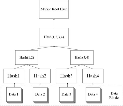 Figure 2. The structure of binary Merkel tree.