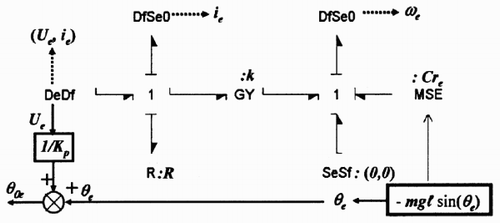 Figure 6. Determining the equilibrium point, given θ e .