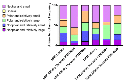 Figure 6. Amino acid frequency in TiAM and NNS libraries before and after selection for improved affinity. The amino acid distribution before library selection was calculated based on the respective library designs and the distribution after affinity selection was calculated from the CDR loop sequences of the affinity matured ICM10064 and ICM10088 variants. Amino acid families are colored according to the key.