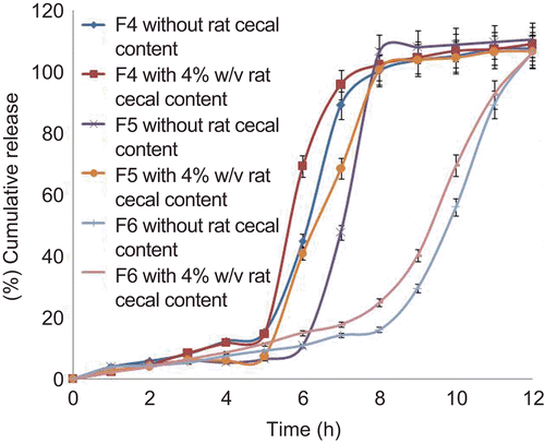 Figure 6.  In vitro drug release profiles of press-coated–enteric-coated tablets (250 mg) at pH 1.2, pH 7.4, and pH 6.8 buffer solutions with or without rat caecal content (n = 3, mean ± SD).