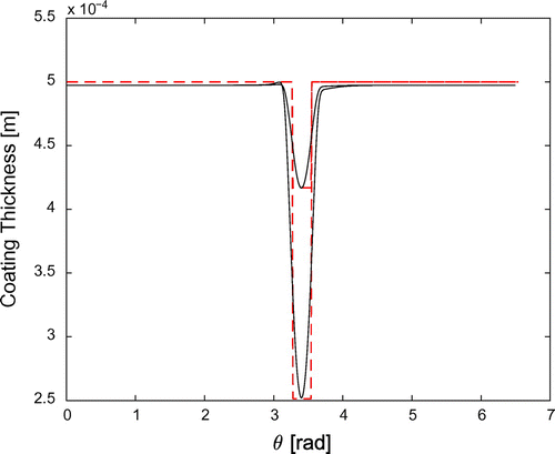 Figure 11. Thickness reconstruction for constant velocity of the defect, at times 100 s (upper lines) and 600 s (lower lines), for an angular extension of π/12.