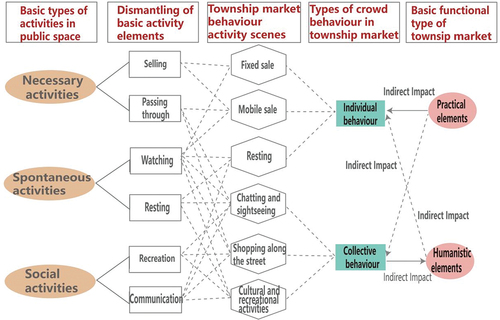 Figure 4. Types and processes of crowd behaviour at township markets.