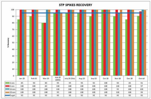 Figure 10. 2020 spiking month to date recoveries.