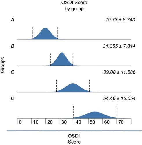 Figure 1 Increasing Ocular Surface Disease Index (OSDI) scores by group (ANOVA; p<0.001).