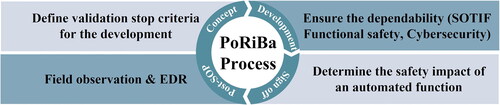 Figure 2. Overview about the PoRiBa process at different development stages (Kauffmann et al. Citation2022).