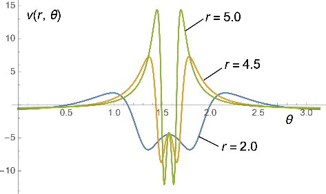 Figure 3. The potential v(r, θ) that generates the orbital with the asymptotic behaviour of Equation (Equation34(34) ψs,H-1(r,θ)=e-3rcos4θ+e-2r(34) ), shown as a function of the azimuthal angle θ=arccos(z/r), for different values of r. We see that although on the plane the potential goes to a negative constant, its most prominent features are actually very high positive peaks close to the plane. The region delimited by the peaks becomes very narrow (the peaks become true spikes) when r → ∞, while their height grows exponentially with r.