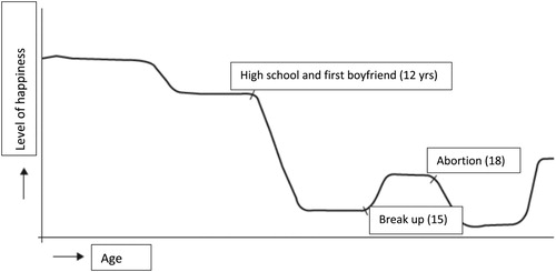 Figure 1. Lifeline of a participant.