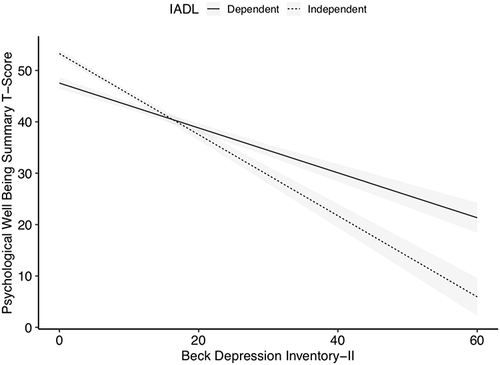 Figure 3 Interaction between IADL status and BDI-II score on Psychological Well-Being summary score.