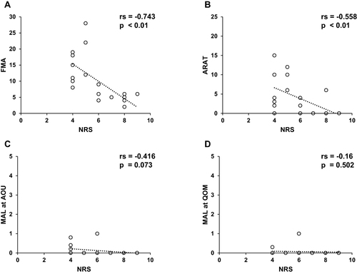 Figure 3 The correlation analysis and scatter plot of NRS and FMA, ARAT, and MAL at AOU and QOM. Post-stroke CRPS group (N = 19). (A) The correlation analysis and scatter plot of NRS and FMA, (B) ARAT, (C) MAL at AOU, and (D) MAL at QOM.