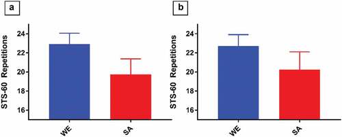 Figure 1. Estimated marginal mean STS-60 repetitions for White Europeans and South Asians Model 1 (panel 1A) adjusted for: age, sex, height, weight, and fat free mass. Model 2 (panel 1B) adjusted for: model 1 plus slow stepping and brisk stepping.