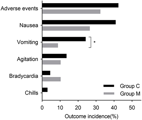 Figure 5 The incidence of adverse events after surgery.