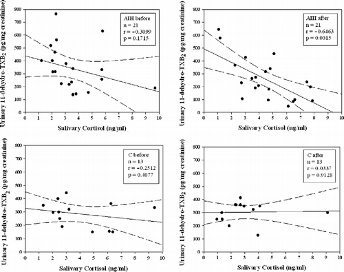 Figure 3.  Scatterplots showing the relationship between urinary 11-dehydro-TXB2 and salivary cortisol concentrations simultaneously measured, before and after hypobaric chamber challenge, in AIH (upper graphs) and control (C; lower graphs) groups. Continuous line represents best-fit linear regression; dashed lines represent 95% confidence bands; n, number of subjects.
