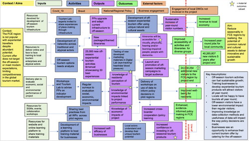 Figure 3. Project-Wide Overarching ToC, authors’ own (2022).