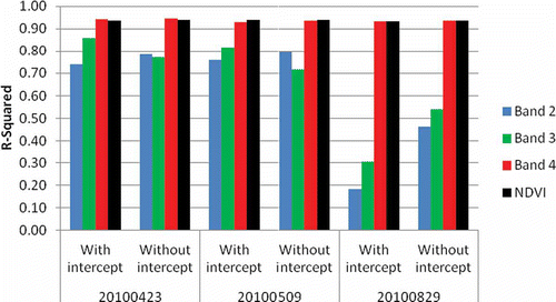 Figure 5. R 2 of linear models regressing the forecast on the observed for bands 4, 3, and 2, and NDVI using 300,000 random pixels in each image 20100423, 20100509, and 20100829.