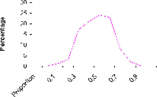 Figure 1. Sampling Distribution of Sample Proportion for Repeated Samples of Size 10.