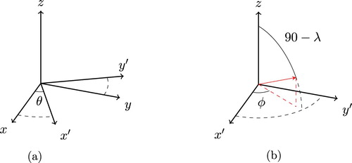 Figure 4. Polyhedral rotations. Note that θ and φ are not redundant. (a) Rotation about the polar vector (b) Rotation to a new polar vector.