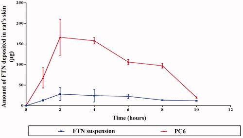 Figure 3. Mean (±SD) skin-FTN concentration following topical application of the optimal FTN-loaded PC (PC6) and FTN suspension to 18 Wistar rat each. FTN: fenticonazole nitrate; PC: PEGylated cerosomes. Data represented as mean ± SD (n = 3).