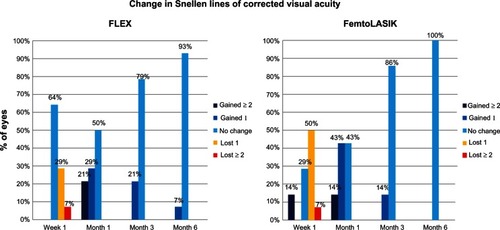 Figure 4 Change in Snellen lines of corrected distance visual acuity over time.