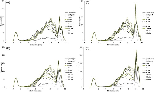 Figure 6. SEC-HPLC profiles of gastric digestion of QPI digested by pepsin for 6 h at 37 °C. (A) Unheated samples, (B) pre-heated at 60 °C, (C) pre-heated at 90 °C and (D) pre-heated at 120 °C.