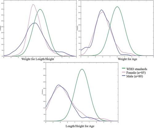 Figure 1. Comparison of nutritional status in mountainous villages of Lao PDR and WHO standards.