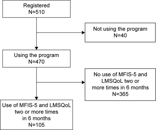 Figure 3 Flow chart showing the numbers of patients registered, using, and not using the MSmonitor program, and the numbers of patients who had used the MFIS-5 and LMSQoL questionnaires two or more times in a 6-month period.