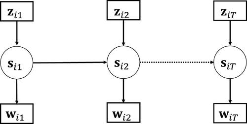 Figure 4. Step 3: Estimating the structural model by means of a latent Markov model with single indicators wit.