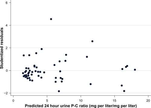 Figure 2 Scatter plot of studentized residuals vs predicted 24 hour urine P-C ratio, showing reasonable adherence to the assumptions of linear regression.