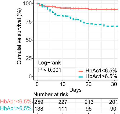 Figure 2 Kaplan–Meier survival curves categorized by HbA1c.