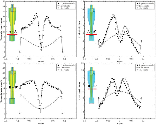 Figure 5. Comparison of CFD result for distribution of velocity with experiment data. The three rows present comparison against Moazenzadeh et al. (Citation2018) from left to right: first column – tangential velocity; second column – axial velocity; from top to bottom: axial location in 0.75D (A-A′) and 0.368D (B-B′), respectively.