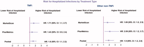 Figure 2. Risk of infection-related hospitalization by treatment type.