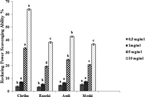 FIGURE 3 Reducing power activities of Tunisian raisins varieties at different concentrations. Results are expressed as means ± standard deviation (n = 3). Different small letters within histogram are significantly different (p < 0.05) with respect to the concentration of the extract according to Duncan test.