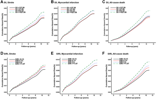 Figure 2 (A–C) The Kaplan–Meier curves for 10-year incident of stroke (A), myocardial infarction (B), and all-cause mortality (C) by quartiles of SII. (D–F) The Kaplan–Meier curves for 10-year incident of stroke (D), myocardial infarction (E), and all-cause mortality (F) by quartiles of SIRI. The cumulative hazard risk was calculated according to the multiple Cox regression adjusted for age, gender, BMI, smoking, drinking, education, marriage, income level, physical activity, family history of cardiovascular disease, TG, HDL-C, a history of hypertension and type 2 diabetes.