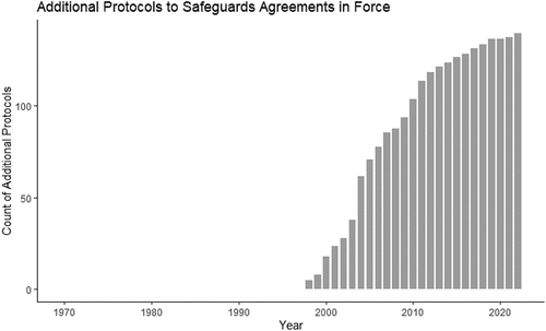 Figure 5. Count of states with Additional Protocols to their safeguards agreements.