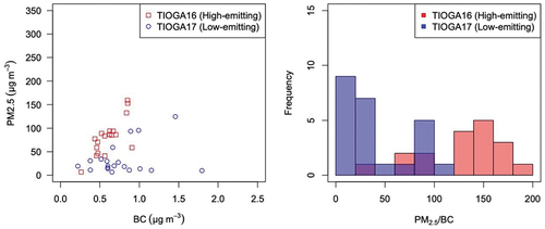 Figure 4. (A) PM2.5 vs BC for TIOGA16 and TIOGA17. (b) the distribution of PM2.5/BC ratios. TIOGA16, prior to adopting clean burning techniques, shows greater PM2.5/BC values.