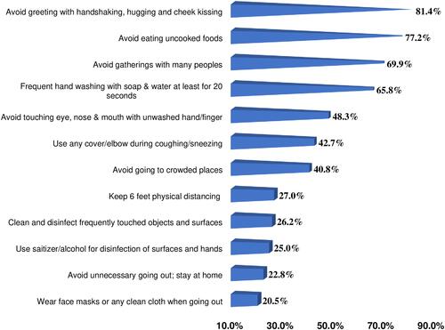 Figure 5 Adherence with COVID-19 preventive measures among participants in Dirashe district, southern Ethiopia, 2020 (n = 644).