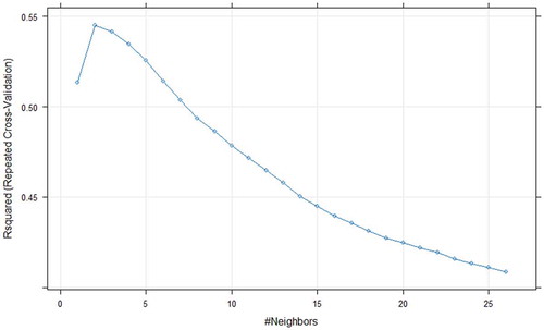 Figure 13. Grid search results for KNN model using Capital Bikeshare program data.