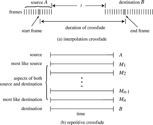 Figure 1. Audio crossfades generate sounds that change smoothly between a source and a destination sound. Notes: In interpolation crossfades (a), the sound begins as A and over time smoothly becomes like B. The total duration of the output sound is independent of the duration of A and B and the cross only depends on the sound in the starting and ending frames. The overall effect is one of stretching time under the constraint that the sound must emerge continuously from A and merge continuously into B. In repetitive crossfades (b), a series of intermediate sounds Mi merge aspects of A and B, analogous to the intermediary photographs of an image morph that merges various aspects of the starting and ending photographs. The duration of each output sound Mi is equal to the common duration of A and B. Thus, interpolation crosses begin as one sound and end as another, while in a repetitive cross, each Mi contains features of both of the original sounds. For instance, an interpolation crossfade might start with the attack portion of a cymbal and end with the final moments of a lion’s roar. The interpolation crossfade is the transition that occurs over a user specified time. In contrast, each intermediate sound in a repetitive crossfade merges aspects of both the complete lion sound (from start to end) with those of the complete cymbal (from attack to decay).