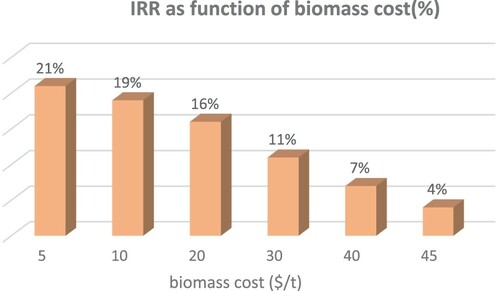 Figure 16 . IRR as function of biomass cost (%).