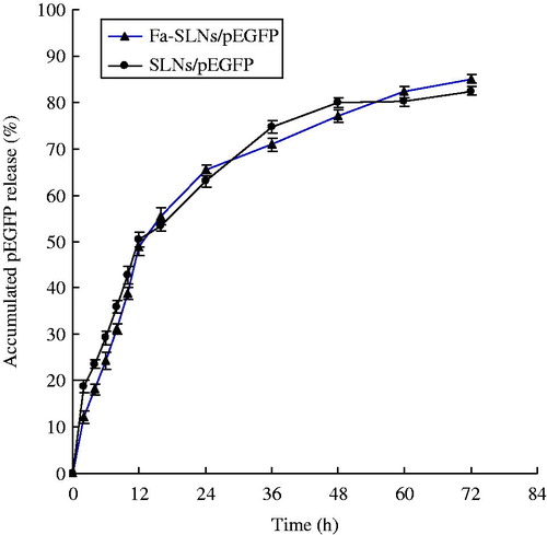 Figure 4. The in vitro release profiles of Fa-SLNs/pEGFP and SLNs/pEGFP.