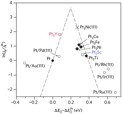 Figure 3. Kinetic current densities (ln(jk/jkPt) vs. oxygen adsorption energies ΔEO − ΔEOPt (eV) for a range of bimetallic transition metal-platinum alloys. Reproduced from [Citation21] with permission from Springer Nature.