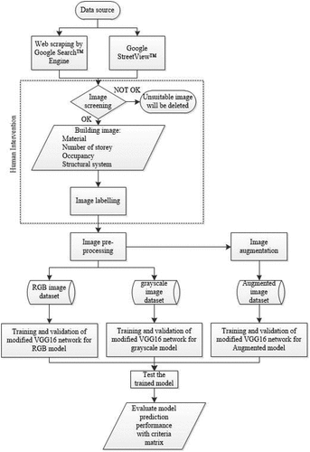 Figure 1. The proposed framework for automated building classification by using.