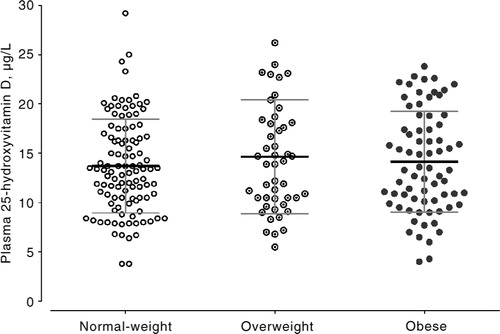 Fig. 1 Plasma 25-hydroxyvitamin D concentrations in Tunisian active children according to body mass (n=225).