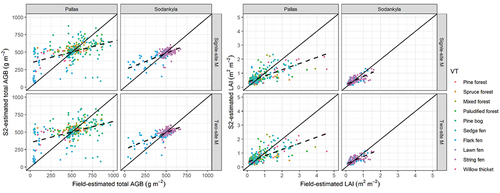 Figure 6. Scatterplots of field- and S2- estimated aboveground biomass (AGB) and leaf area index (LAI), which are color-coded by vegetation types (VTs). The S2 estimations derived from two types of RF regression models: the single-site model (single-site M) and two-site model (two-site M), respectively. In the figure, the solid lines represent the 1:1 line; and the dashed lines indicate linear regression fits between predicted and observed values.